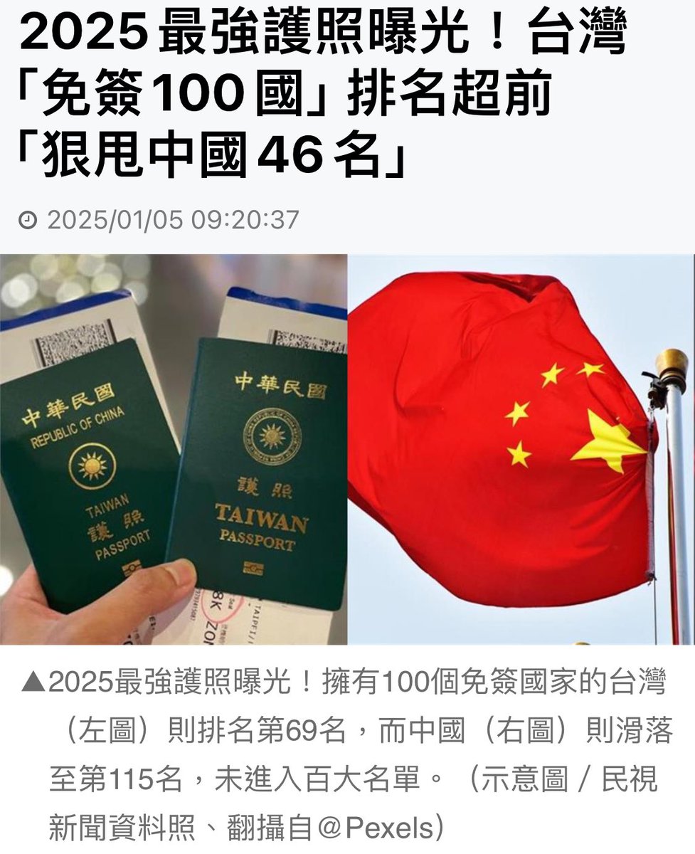 如果不是中共刻意打壓臺灣國際上的空間，台灣免簽國家會更多。而那些整天喊著中國好棒棒的舔共仔，尤其是沾醬油、夾手珍、傅子文，麻煩全部都不要拿台灣護照，去拿你們最愛的中共那本豬肝紅護照。  新聞內容： 全球簽證指南網站
