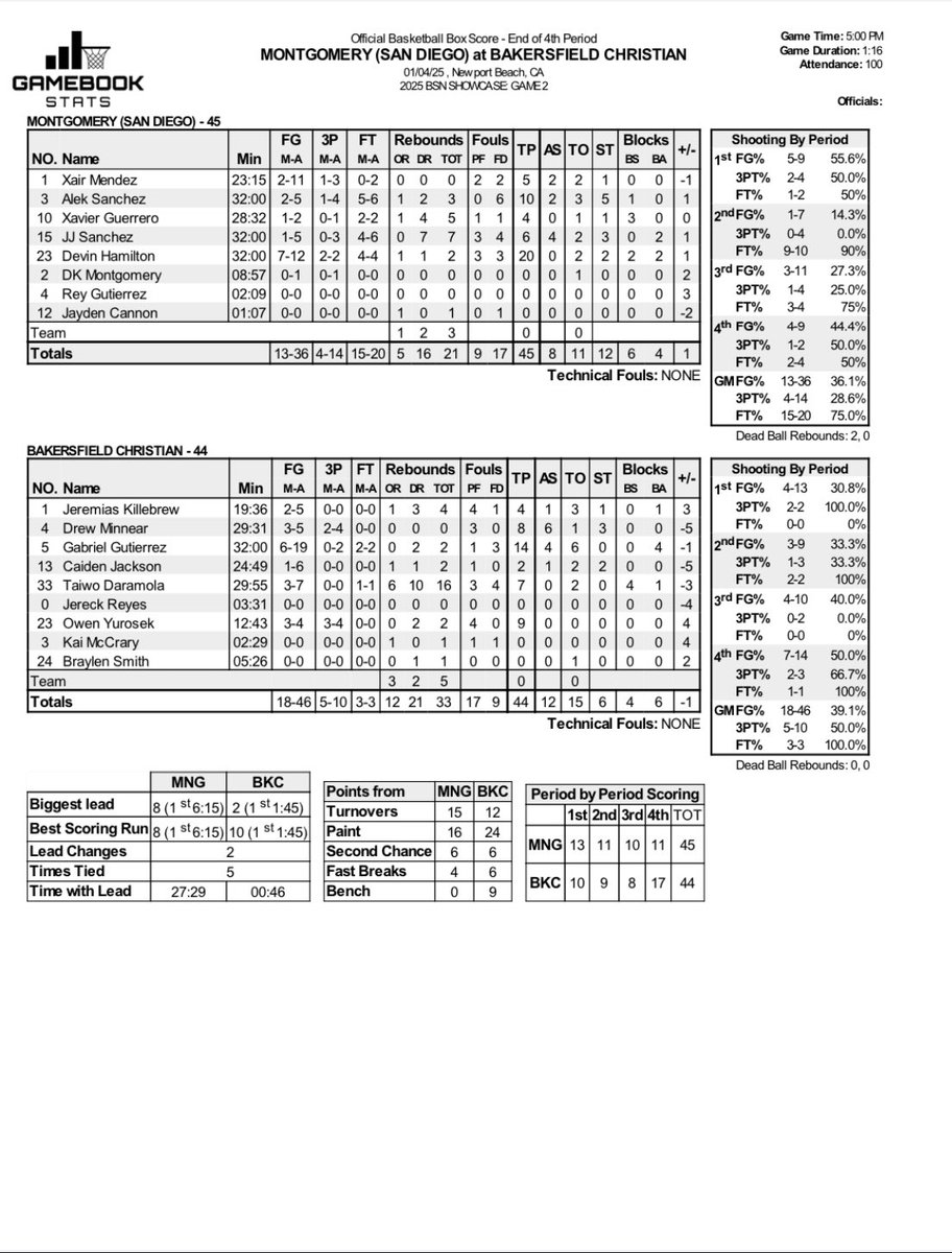 The official stats for BAKERSFIELD CHRISTIAN vs MONTGOMERY (San Diego) at the 2025 BSN Showcase! 

Devin Hamilton finishes with game high 20 points! 

<a href="/trigonis30/">Dinos Trigonis</a> <a href="/latsondheimer/">eric sondheimer</a> <a href="/pollonpreps/">Jack Pollon</a> <a href="/Pdouble_33/">661 Hoops/Central Cali Prospects</a> <a href="/THEBSNshowcase/">THE BSNSPORTS SHOWCASE</a> <a href="/PCHS_Tritons/">PacificaOC Athletics</a>