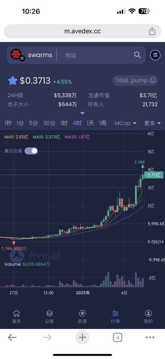 粉丝群还有少量位置
进群门槛依旧：点赞互动即可私信我！

🎯 $ACT 前几天就让大家0.28布局的 $ACT 目前再次开始拉升，可能🤔️因为快到1月7号了，利好提前发掘！大家可以提高止损，毕竟交易所赚一次钱不容易！

💎 昨天推文提醒0.04的 $BUZZ