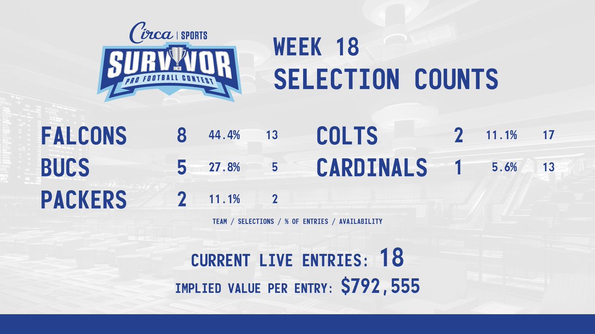 CircaSports's tweet image. #CircaSurvivor 2024 🏈🏆
Week 18 Selections

📄 Complete selections: circasports.com/circa-survivor…