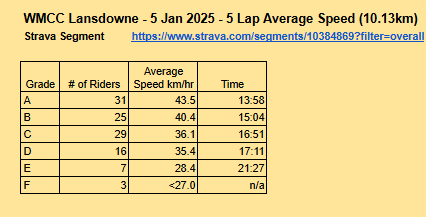 Want to race with the Waratahs - what is my pace?

5 Laps of Lansdowne today 

Strava segment: strava.com/segments/10384…