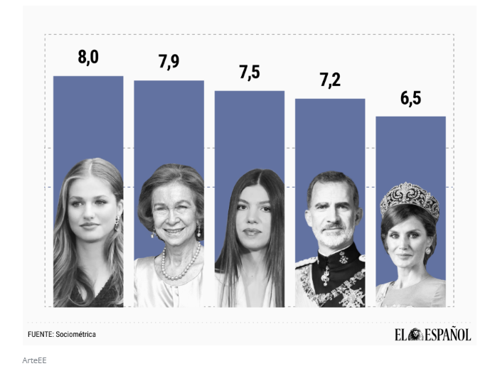 Hoy, los Reyes.

Cambiazo en el ranking de prestigio de la <a href="/CasaReal/">Casa de S.M. el Rey</a>
Tres mujeres en cabeza. 
Aún así SM, con un 7,2, alcanza una de sus notas más altas desde su coronación.
Articulo completo en elespanol.com/espana/politic…