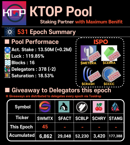 KTOP_Pool's tweet photo. ‼️KTOP Pool 531 Epoch Summary‼️
1⃣ Airdrop Every Epoch
$WMTX
2⃣Additional Benefits
- Droperators: Dripdropz Token Claim #Dripdropz
- CSPA: Tosidrop Token Claim #Tosidrop
- Dexhunter Partner Pool #dexhunter
- Tekmirio SPO #Tekmirio
- Mynth Partner Pool #Mynth
3⃣ Other contribution
-Mithril signer @Cardano_CF
-World Mobile ENO @WorldMobileTeam
-Iagon Provider @IagonOfficial
-Encoins relayer @ENCOINS1
-Atrium Test SPO @atriumlab
-Rosenbridge watcher @RosenBridge_erg
-Orcfax Node @orcfax
-Xerberus Node @xerberus
-Guardian Angels Tester @anetaBTC