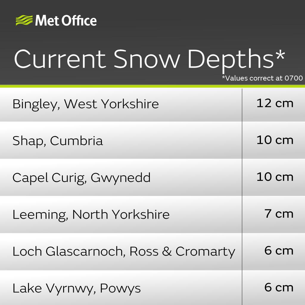 metoffice's tweet image. Some parts of the country will be waking up to a winter wonderland this morning, but for others the snow has already come and gone ❄️

Here are the current snowiest places from our network of UK weather stations as of 07:00 this morning 👇