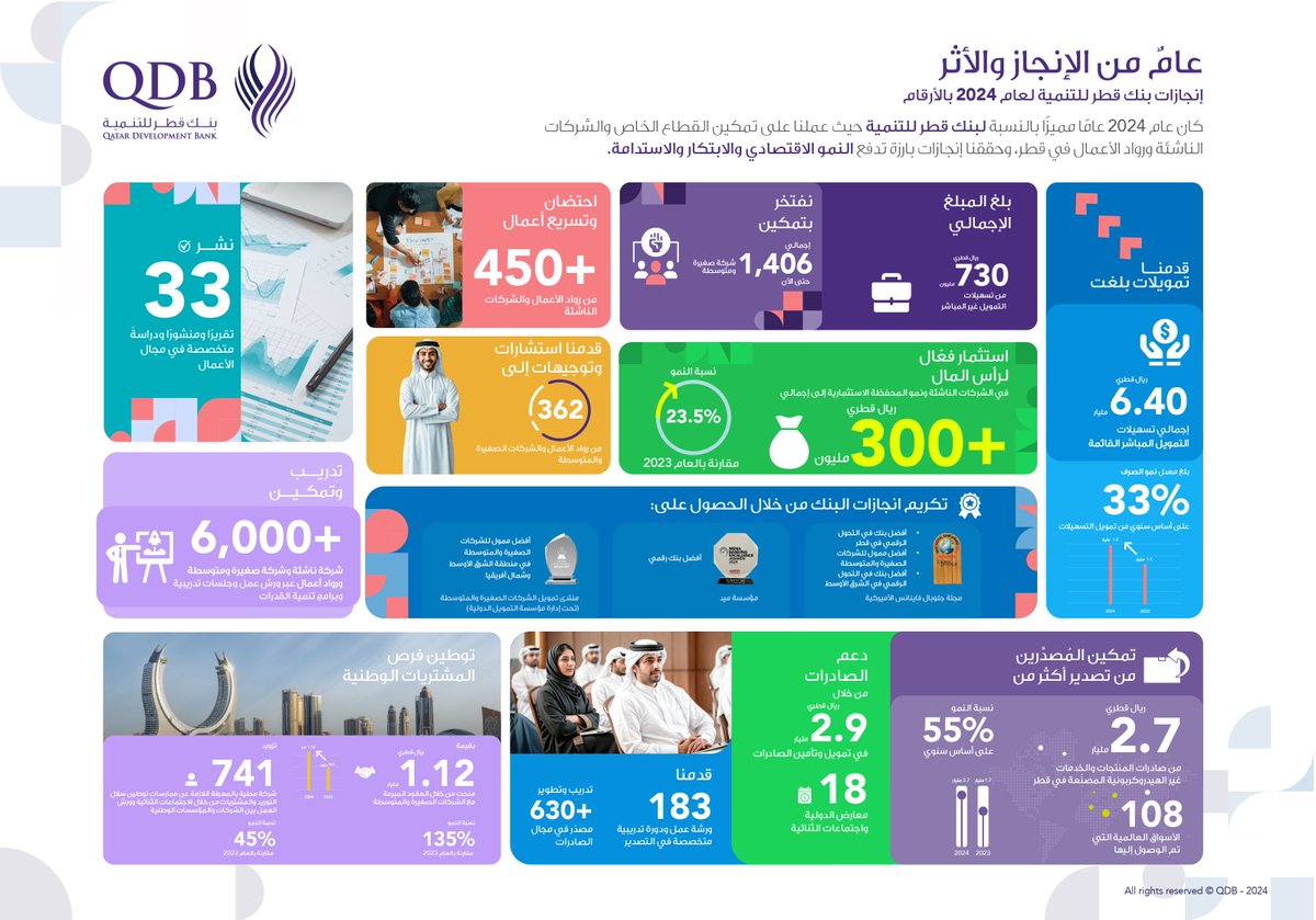 جهود #بنك_قطر_للتنمية في 2024

عامٌ من الإنجاز والأثر، عملنا فيها على تمكين رواد القطاع الخاص والشركات الناشئة ورواد الأعمال في دولة قطر 🇶🇦

#بنك_قطر_للتنمية #قطر