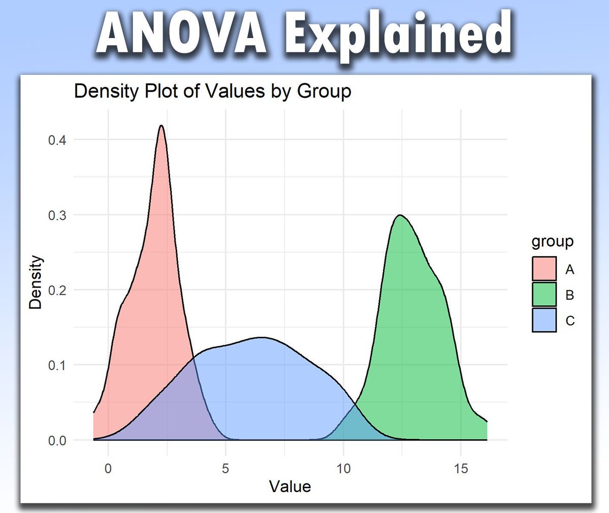 JoachimSchork's tweet photo. ANOVA (Analysis of Variance) is a powerful statistical method used to compare the means of two or more groups. It helps to determine if there are significant differences among the group means. When applied correctly, ANOVA can provide clear insights into the variations within your data.

✔️ Uncover Hidden Patterns: ANOVA allows you to detect differences in group means, helping you understand the underlying patterns in your data.

✔️ Informed Decision-Making: By identifying significant differences, ANOVA supports more informed decisions based on data analysis.

✔️ Efficiency in Testing: ANOVA can test multiple groups simultaneously, saving time and reducing the risk of Type I errors.

❌ Misinterpretation Risk: If assumptions like normality or homogeneity of variances are not met, ANOVA results may be misleading.

❌ Complexity in Large Data Sets: Handling large data sets or multiple variables can complicate ANOVA, requiring careful management to avoid errors.

🔹 R: Use the aov() function for performing ANOVA, and ggplot2 for creating insightful visualizations like density plots to represent the distribution of groups.

🔹 Python: Utilize the statsmodels package to conduct ANOVA and seaborn or matplotlib for creating density plots and other visual aids.

In the attached visualization, a density plot is shown based on three groups (A, B, and C). Such a density by group plot is a useful complement to ANOVA as it enhances your understanding of the group distributions and the assumptions underlying the analysis. In this example, the plot shows different variances among the groups, suggesting we should assess if ANOVA is appropriate or if its assumptions are violated.

For those interested in diving deeper into Statistical Methods, including ANOVA, check out my online course on Statistical Methods in R. This course covers this and many other related topics in detail. 

See this link for additional information: https://t.co/7YQCRDKSPO

#Statistics #Rpackage #DataAnalytics #datastructure #RStats #tidyverse #DataVisualization #R #StatisticalAnalysis #DataViz