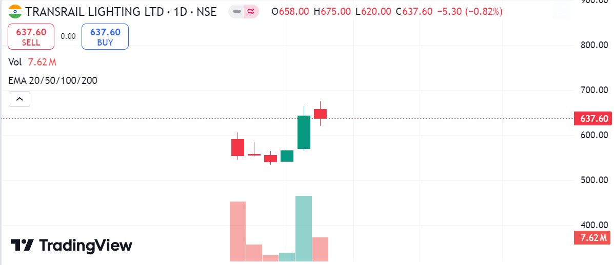 AviG27929's tweet photo. ๐ก Stocks to Watch Next Week ๐น
IGIL
Arkade Developers
VMM
Transrail Lighting
Stay tuned for insights and updates on these potential movers! ๐
#sagility #MultibaggerStocks #arkade #VMM #TransrailLightingipo #DamCapitalIPO #IKS #IGIL #Ventive #IndoFarm #SwingTrading https://t.co/EFl5iTCExr