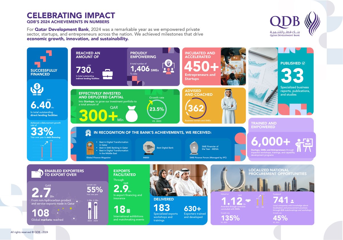 QDB Achievements in 2024

Celebrating impact. We achieved milestones that drive
economic growth, innovation, and sustainability.

#QDB #Qatar