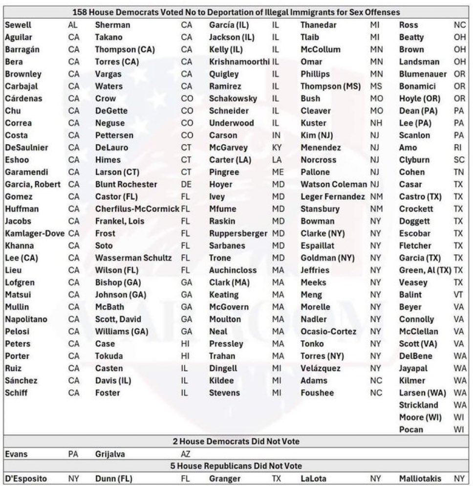 Marc 🇺🇸 (@gopher_marc) on Twitter photo <a href="/MarioNawfal/">Mario Nawfal</a> The 158 Democrats that opposed deporting illegal sex offenders deserve to be shamed. <a href="/MarioNawfal/">Mario Nawfal</a> The 158 Democrats that opposed deporting illegal sex offenders deserve to be shamed.