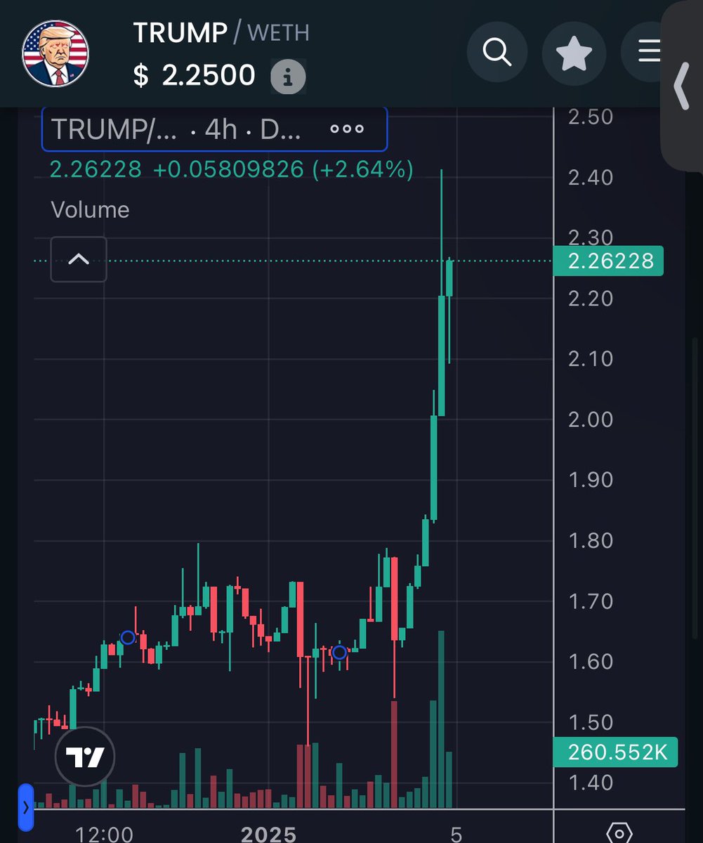 Steven Steele (@mrstevensteele) on Twitter photo $TRUMP <a href="/MAGAMemecoin/">MAGA Memecoin</a> back over 100 million today, trading around $2.25.
The real project 2025 has officially begun. New all time highs ahead. $TRUMP <a href="/MAGAMemecoin/">MAGA Memecoin</a> back over 100 million today, trading around $2.25.
The real project 2025 has officially begun. New all time highs ahead.