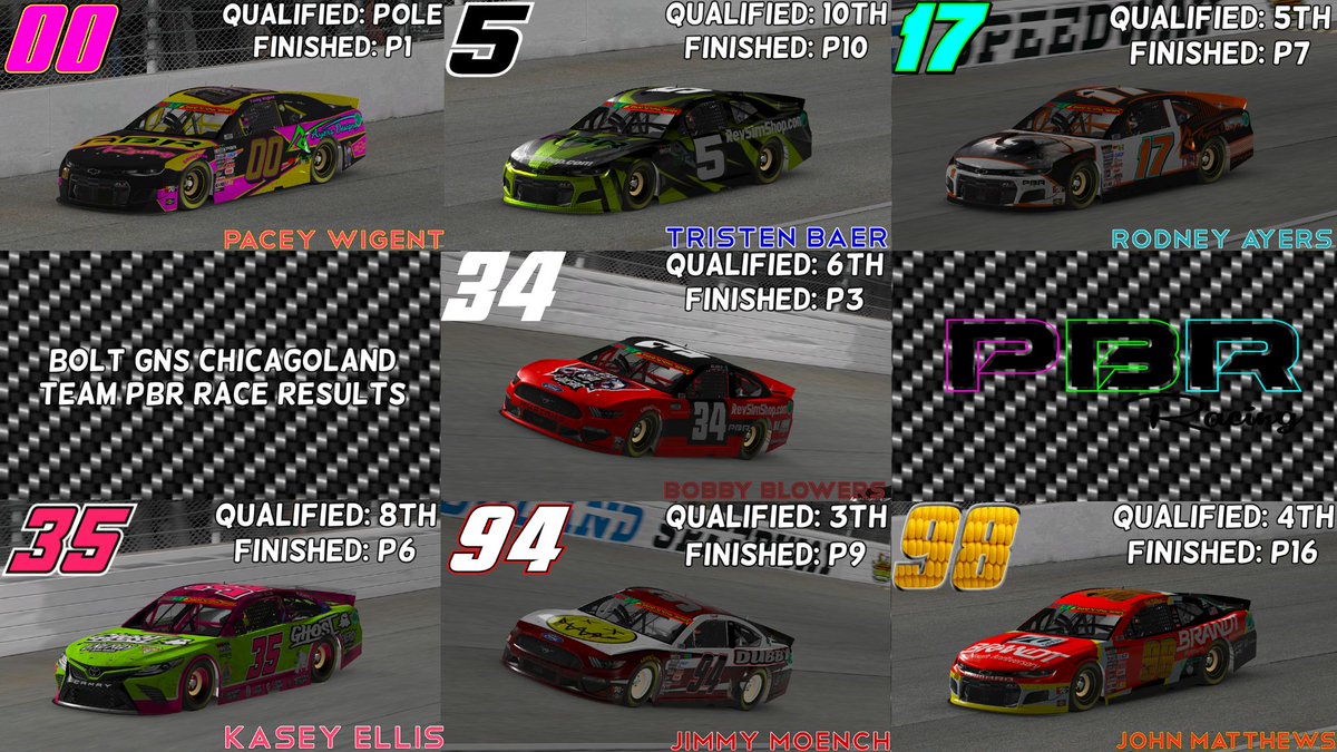 PBR Racing (@pbr_iracing) on Twitter photo Another <a href="/Bolt_Racing2012/">Bolt Racing League</a> GNS race in the books!
Congrats to <a href="/Pacey_Wigent/">Pacey</a> for picking up the win tonight! <a href="/Melon_4234/">Blinky Blowovers</a> came home in P3, <a href="/ThatKaseyDoggo/">That Kasey Dog</a> in P6, @on172139650 P7, <a href="/ferrettman0294/">ferrettman0294</a> brought it home P9, <a href="/BeanBag_15/">Bean Bag</a> got P10 and <a href="/XookzIR/">Xookz</a> in P16.
Next week is Slinger! Another <a href="/Bolt_Racing2012/">Bolt Racing League</a> GNS race in the books!
Congrats to <a href="/Pacey_Wigent/">Pacey</a> for picking up the win tonight! <a href="/Melon_4234/">Blinky Blowovers</a> came home in P3, <a href="/ThatKaseyDoggo/">That Kasey Dog</a> in P6, @on172139650 P7, <a href="/ferrettman0294/">ferrettman0294</a> brought it home P9, <a href="/BeanBag_15/">Bean Bag</a> got P10 and <a href="/XookzIR/">Xookz</a> in P16.
Next week is Slinger!