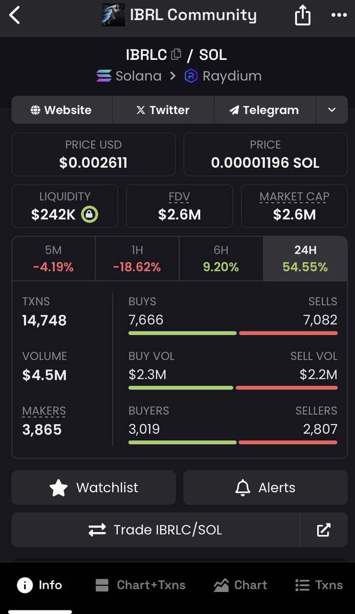 1BreakoutBandit's tweet photo. $IBRLC

7wxyV4i7iZvayjGN9bXkgJMRnPcnwWnQTPtd9KWjN3vM https://t.co/z0vYW1WdZs