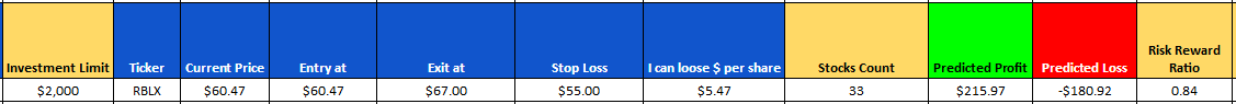 justswingtrade1's tweet photo. $RBLX, Entry: ~$60, Target : $67, Stop loss: 55 (follow strict stop loss) https://t.co/XZk9p3lXT6