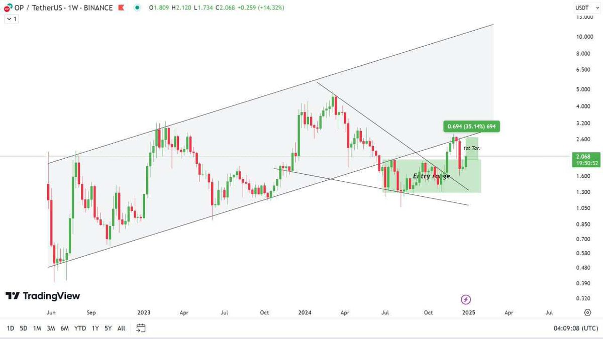 TheRightCrypto2's tweet image. Alert $OP is Breaking out 🔼 once again from the accumulation Box after the retest✔️

Expecting 35% of Bullish💰wave from the entry box till the next resistance super soon🔜. For more updates join our Tg channel 👉telegram.me/Cryptomoneymak…  #Bitcoin #Cryptotrading #Cryptocurrency