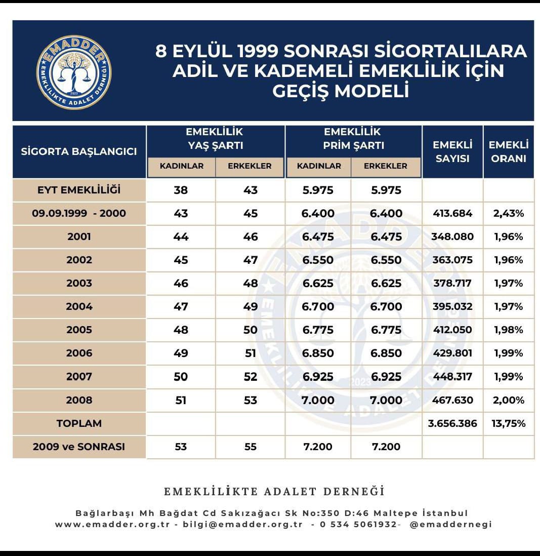 Emekçilerin haklarının çiğnendiği bir SİSTEMİ lanetliyorum,
2000 li KADEME bekleyen emekçilerin haklarını veriniz, 
#2025KademeninYılı