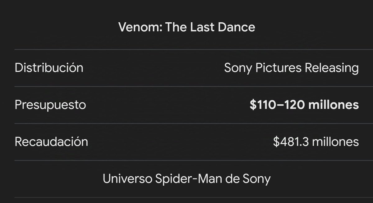 DM_Metal_666's tweet photo. @ArosFTW Sony Music generando más ingresos que nunca y Sony Pictures, sólo con Venom 3, ya generó los suficientes beneficios para todo el 2024. En móviles son los dueños en cuanto a lentes y en videojuegos pues ya se está viendo. Las acciones suben y algunos no sabéis que inventar. https://t.co/gAUVeSW4cW