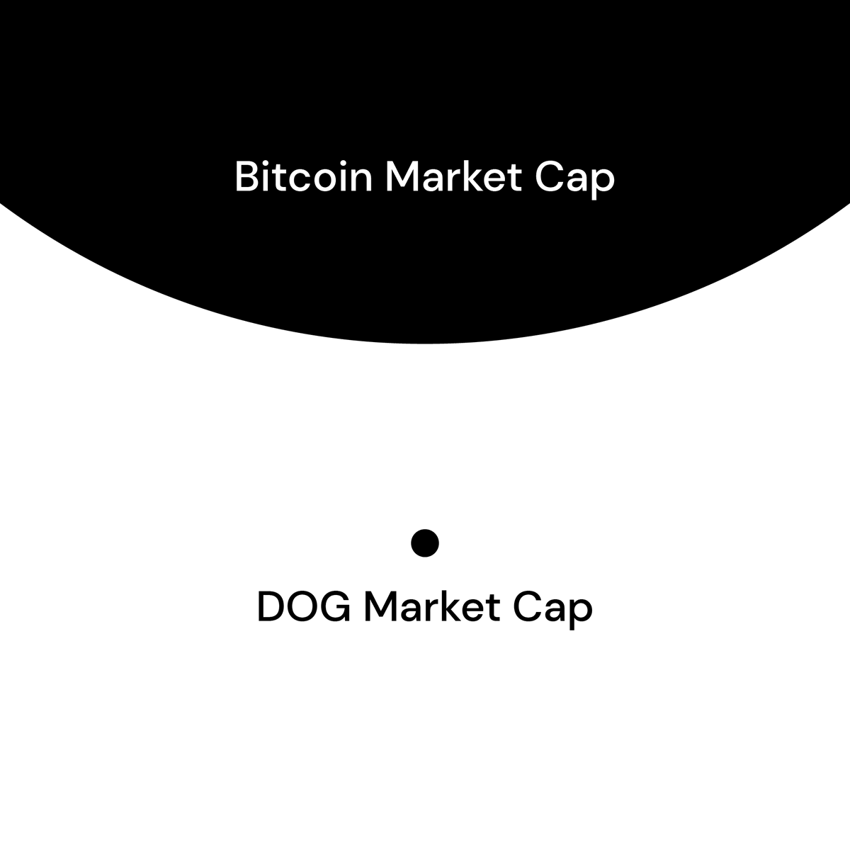 $DOG is still only a small fraction of the value of Bitcoin

It's extremely unique for there to be such a large disparity in value between the top two coins on a blockchain

The upside on $DOG is mind boggling