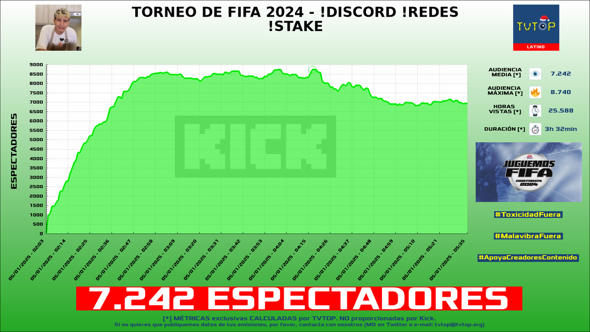 tvtop_es's tweet photo. ¡Emisiones finalizadas! Nuestros datos (media/peak) 🧐 :
🥇 🇩🇴 #RDjavi 🎮 > 29.4K/37.2K
🥈 🇵🇪 #CristoRata 🐀 > 7.2K/8.7K
🥉 🇵🇪 #SachaUzumaki 🗣️ > 5.3K/5.9K
4⃣ 🇵🇪 #Luay 🎮🔥 > 4.4K/6.1K
#JustChatting #SlotsampCasino #FreeFire https://t.co/KovOig1Fao