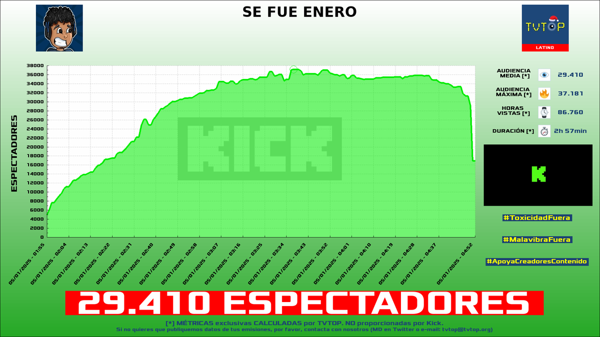 tvtop_es's tweet photo. ¡Emisiones finalizadas! Nuestros datos (media/peak) 🧐 :
🥇 🇩🇴 #RDjavi 🎮 > 29.4K/37.2K
🥈 🇵🇪 #CristoRata 🐀 > 7.2K/8.7K
🥉 🇵🇪 #SachaUzumaki 🗣️ > 5.3K/5.9K
4⃣ 🇵🇪 #Luay 🎮🔥 > 4.4K/6.1K
#JustChatting #SlotsampCasino #FreeFire https://t.co/KovOig1Fao