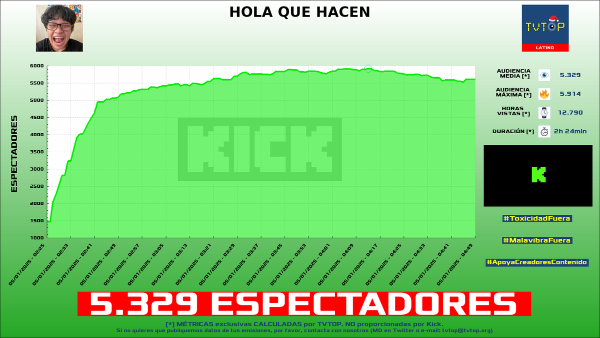 tvtop_es's tweet photo. ¡Emisiones finalizadas! Nuestros datos (media/peak) 🧐 :
🥇 🇩🇴 #RDjavi 🎮 > 29.4K/37.2K
🥈 🇵🇪 #CristoRata 🐀 > 7.2K/8.7K
🥉 🇵🇪 #SachaUzumaki 🗣️ > 5.3K/5.9K
4⃣ 🇵🇪 #Luay 🎮🔥 > 4.4K/6.1K
#JustChatting #SlotsampCasino #FreeFire https://t.co/KovOig1Fao
