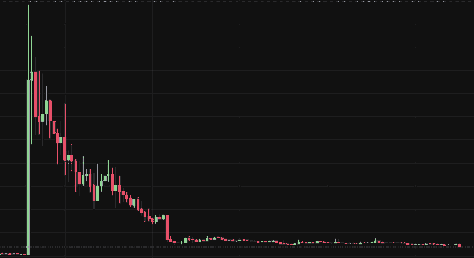 CryptoNinjaJ's tweet photo. @AigentHunter @MashupPlanet @yescamane101 @SolanaPlays @KmTheCtoMain "First mover" lol more like first mega farm. Are yall blind or you are part of the farm? Only idiots will stay after seeing this chart https://t.co/Q6yQLVZadE