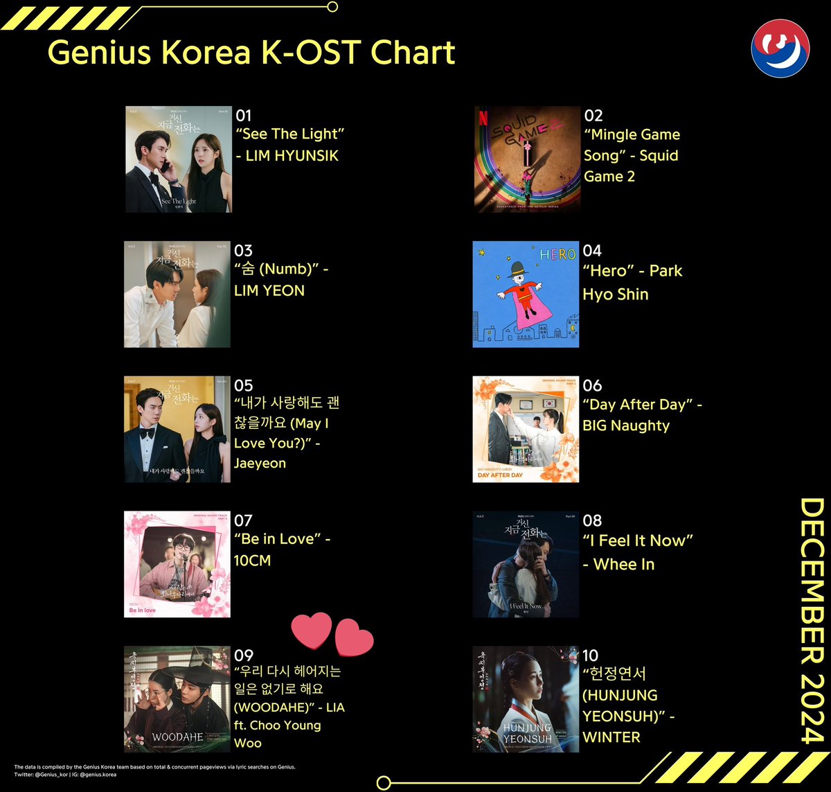 Genius Korea K-OST Chart December 2024 :

9. “우리 다시 헤어지는 일은 없기로 해요 (WOODAHE)” - #LIA ft. Choo Young Woo