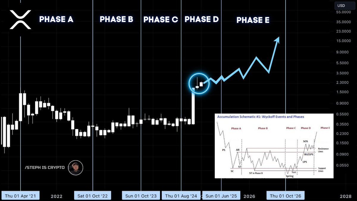 #XRP is in Wyckoff Phase D.

Get ready to be very, very rich!