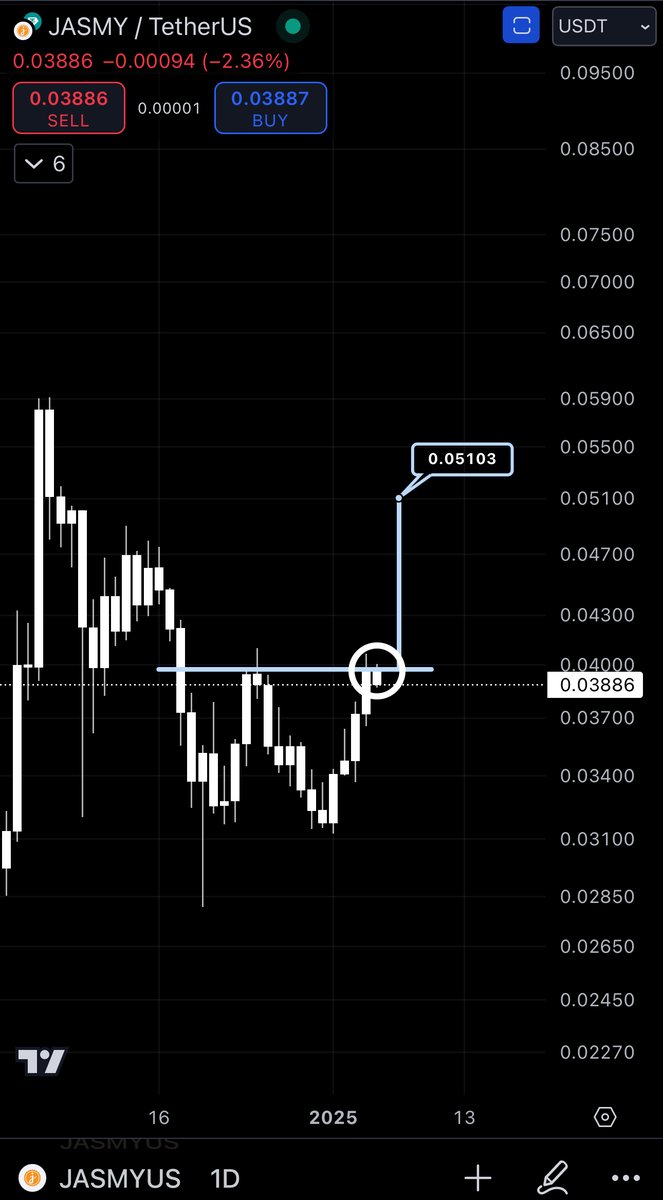 Double bottom breakout looming in the short term for #Jasmy

A daily close above $0,04 would confirm a breakout