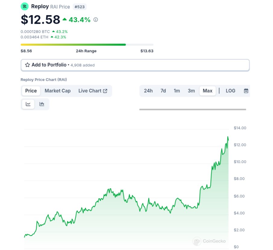 AI coins narrative are heating up 🚀
 
$RAI, an AI narrative token, has pumped 750% in 11 days and is also the top gainer on CoinGecko.

Other AI coins are also pumping hard 🔥
 
Which #AI coin is your favorite? 👇