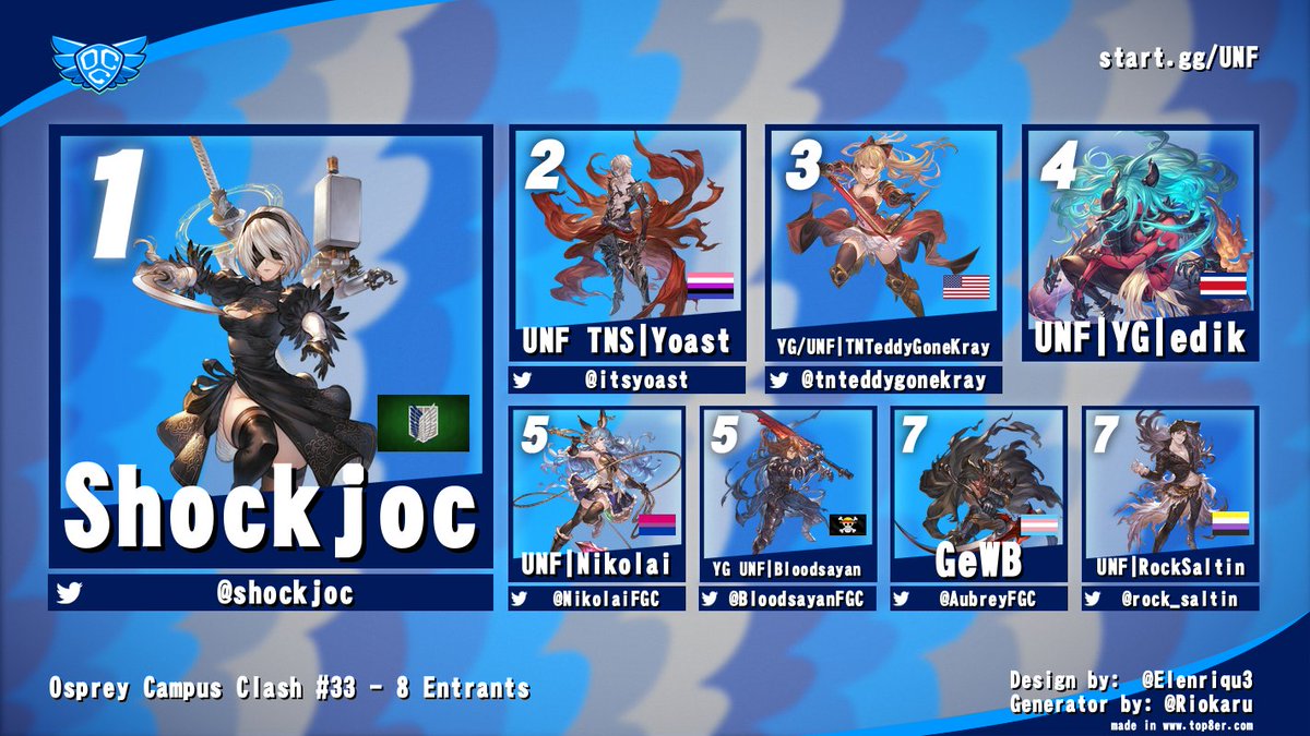 Congrats to <a href="/zintai27/">ISLAND | Zintai</a> and <a href="/shockjoc/">Shockjoc</a> for winning the impromtu Campus Clash today!

<a href="/BloodsayanFGC/">UNF | Bloodsayan</a> / <a href="/NikolaiFGC/">UNF | Nikolai @ College</a> / <a href="/CloverDragon03/">UNF | DxG | CloverDragon 🔜 FF XVIII</a> / <a href="/TentaFL/">tenta_</a> 

<a href="/itsyoast/">Yoast</a> / <a href="/tnteddygonekray/">TNTeddyGoneKray</a> / <a href="/AubreyFGC/">GeWB</a> / <a href="/rock_saltin/">RockSaltin 🔑🌙</a>