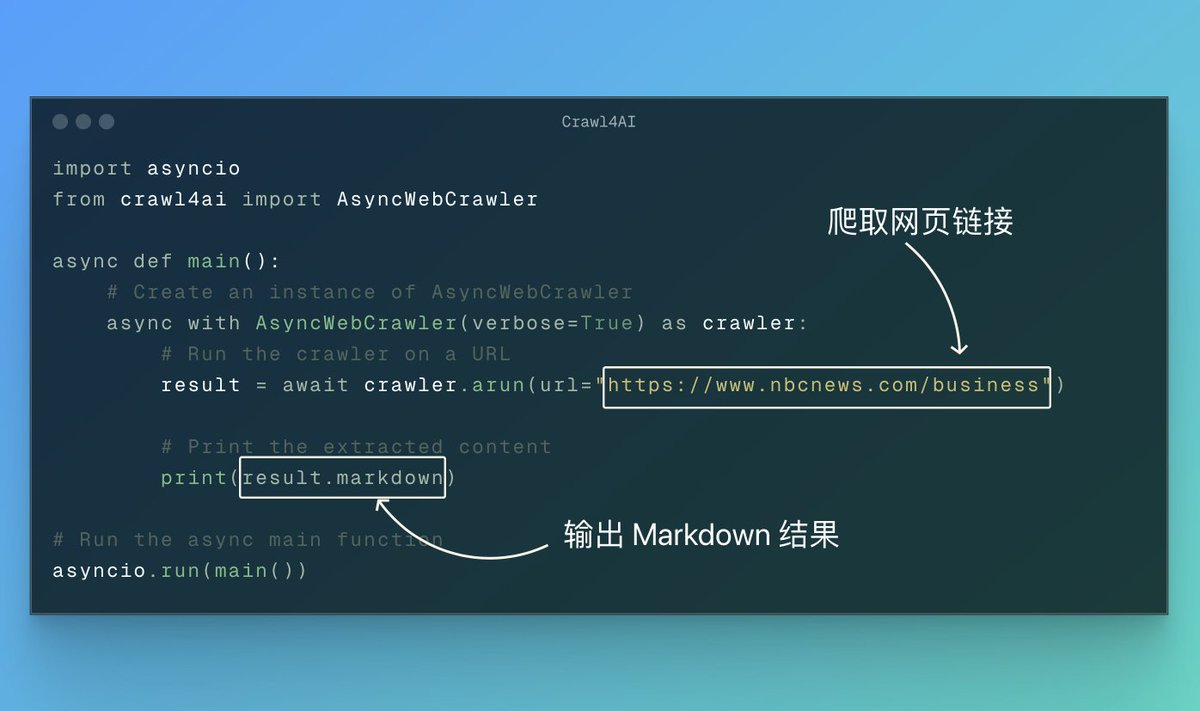一个简单易用高效的网页爬虫开源工具：Crawl4AI。

只需输入网页链接，即可爬取并输出适合用来训练 LLM 的数据格式，如 Markdown、JSON、HTML 等。

GitHub：github.com/unclecode/craw…

不仅速度快、反爬能力强，还支持抓取多个 URL，支持提取图像、音频以及视频等媒体数据，同时完全开源。