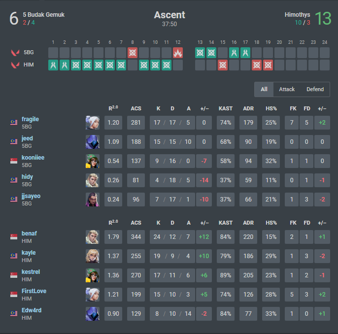 Quit the game for 8 months but somehow still qualified with a noob <a href="/kestrelftw/">kes</a> in my team ggs 😂😂🤣🤣