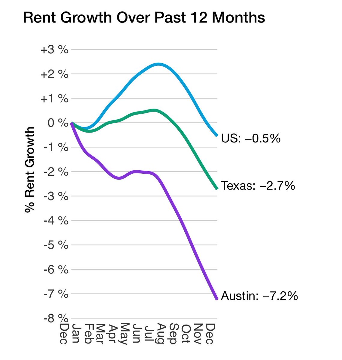 People don’t talk enough about how rent just keeps going down in Austin