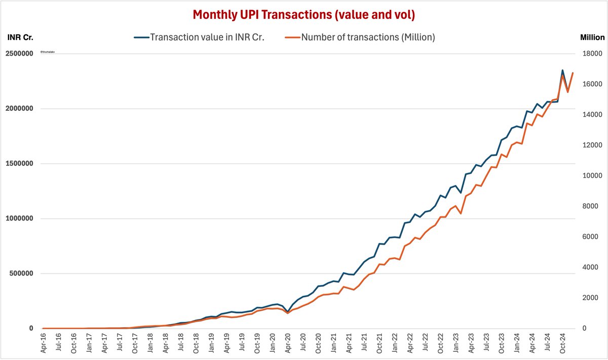 The growth in UPI transactions (both in terms of value and number of transactions) is absolutely mind blowing!