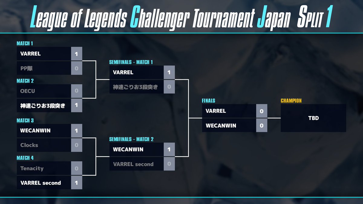 LCJ_Ops's tweet image. #LCJ2025 Split 1 Semifinals の全てのゲームが終了！

Final に進出したのは

VARREL
WeCanWin

の２チームとなりました！

接戦を勝利したWeCanWinと安定した強さを見せつけたVARREL、どちらが初代王者となるのか！？必見です🫵