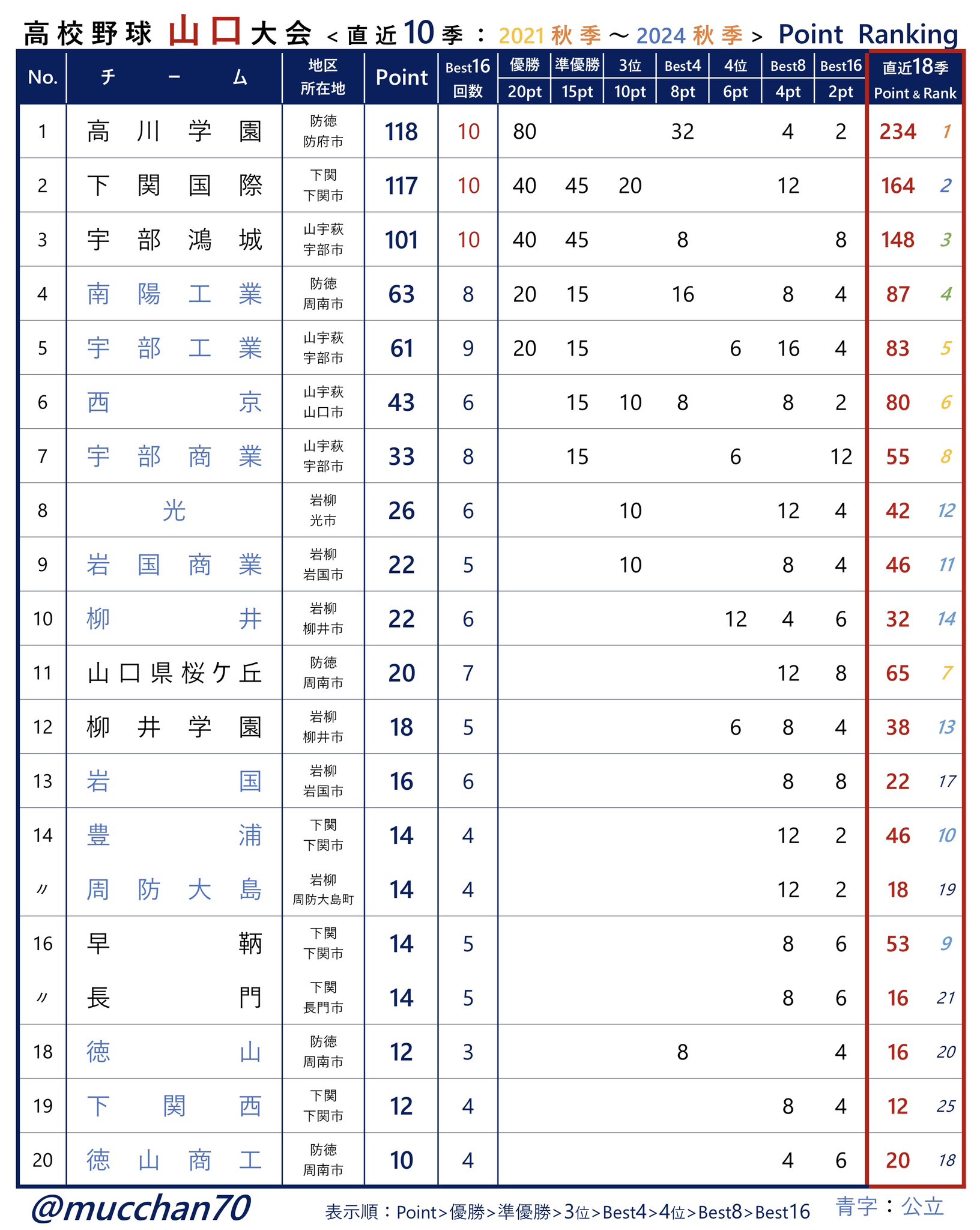 西京高校ユニフォーム⚾︎岩国⚾︎下関国際⚾︎高川学園⚾︎柳井