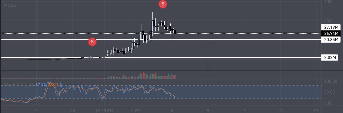 Crazy ride on $MOSS 
Two key support levels where we should get a bounce on ltf and once ATH breaks, room for price discovery shall play out well. Higherrrrrrr
