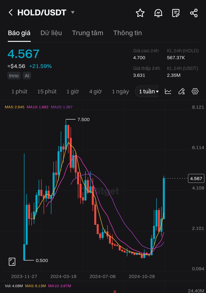 Có ai hold con $HOLD này không nhỉ, lái cũng khét đó cả nhà. Chart khoẻ chứ không có hay gáy như CEO nào đó. 

Năm nay có vẻ khá thành công với Nambit khi trúng kèo to bên Zksync và gần đây là trend AI agent. Mình đánh giá dự án này có CEO nhạy trend và tích cực. Thấy