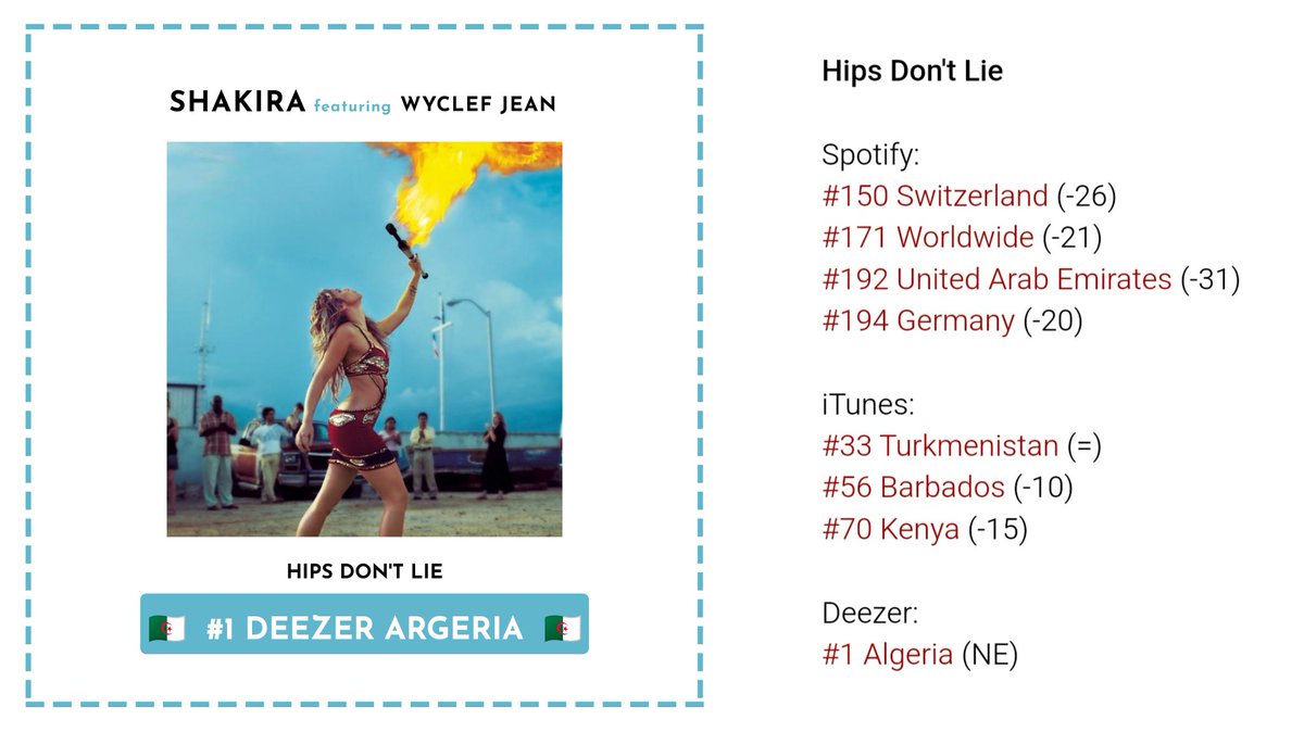 SP_Fabiii's tweet photo. 🇩🇿 | HIPS DON'T LIE de @shakira featuring @wyclef se coloca en el puesto #1 en @Deezer Argeria. https://t.co/r1ggHgNhc1