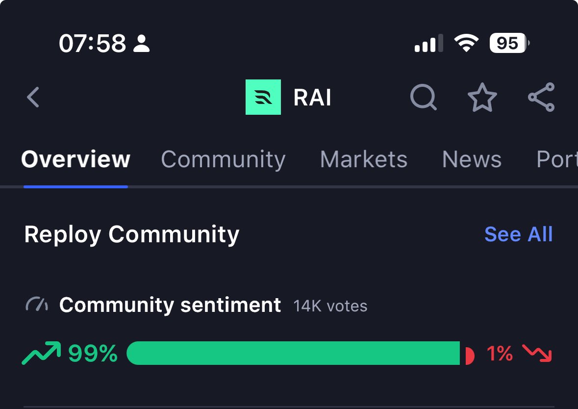 $RAI I’ve never seen a crypto with 99% of the vote being BULLISH 🐂 and over 14k votes on Coin Market Cap 📈💎📈💎