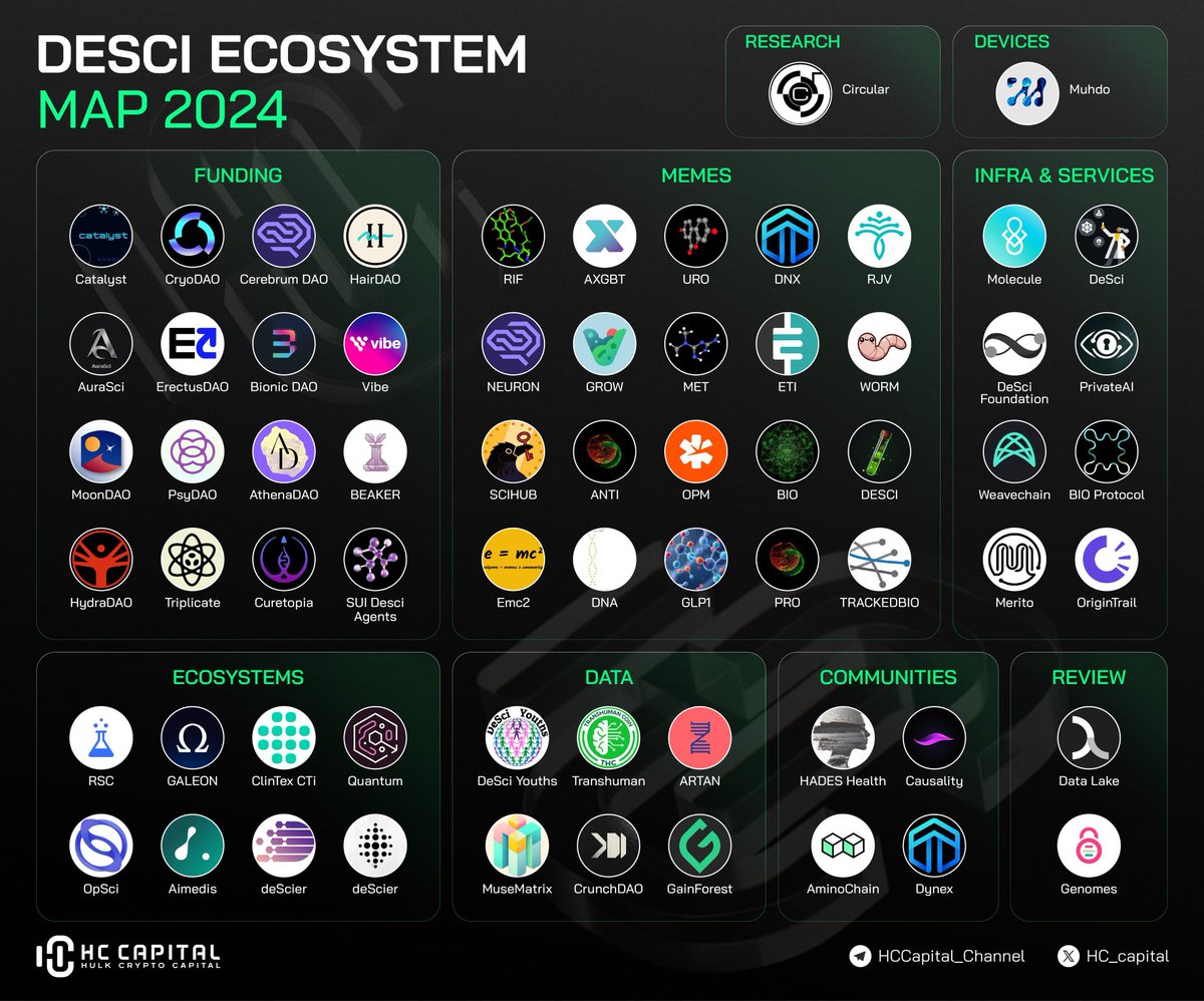 srkozel's tweet photo. Desci ekosistem haritası.
#DeSci #BTC #AIAgent https://t.co/YEpqxzS7Ok
