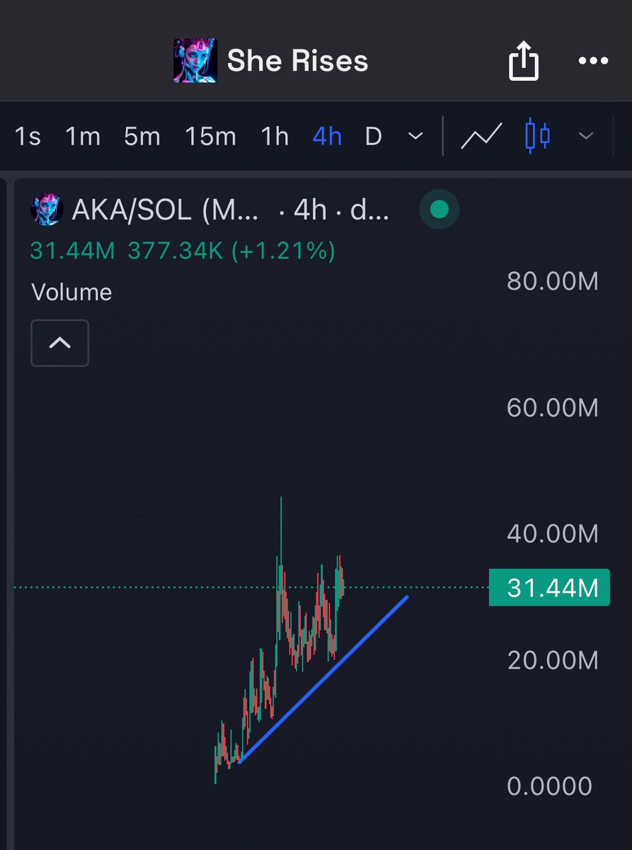 jsinscrypto's tweet image. $AKA

beautiful chart 

been holding this since ~20m

AI + gaming

price discovery 🔜
