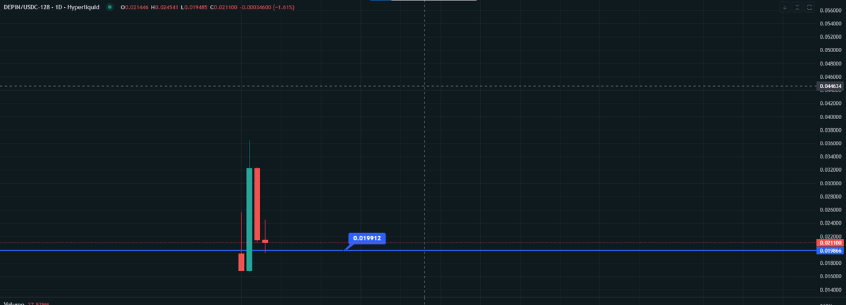 Bought <a href="/AirmoneyDegn/">Degn.com</a>  $DEPIN at 0.1999
join with me :app.hyperliquid.xyz/join/TRADINGEA…