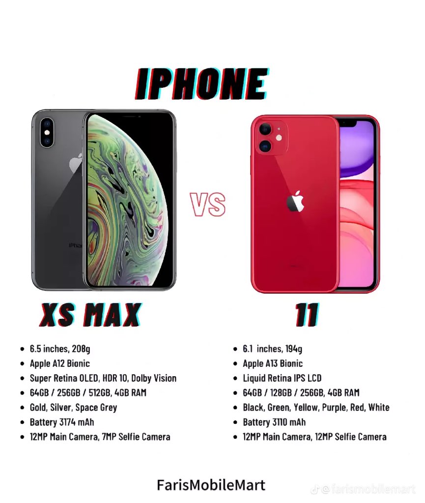Pari_cute3's tweet photo. iPhone XS Max vs iPhone 11: Which One Wins?
#TechTalk #iPhoneComparison https://t.co/nGD3ch6yD1