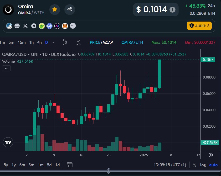 KARBI_1's tweet photo. this is what you expect when you follow me 😎 x2 x5 x10 x30 💪 send it higher $OMIRA 🚀
#Ethereum 
https://t.co/uzorQFV7br https://t.co/XD8eMWBJ4u