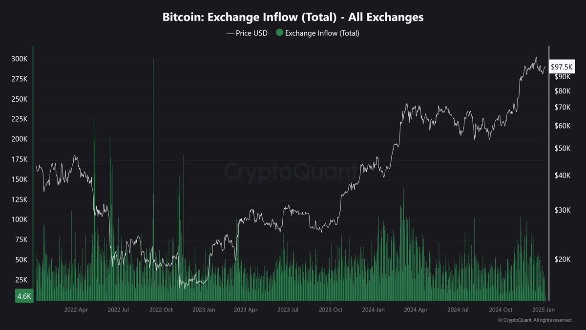 RobynHD's tweet photo. #Bitcoin: Geringerer Verkaufsdruck – Bullishes Signal?  

Seit November 2024 sind sowohl die Börsenzuflüsse als auch die Miner-Abflüsse bei Bitcoin deutlich zurückgegangen. Weniger Coins auf den Börsen bedeuten oft eine geringere Verkaufsbereitschaft – ein potenziell positives Signal für den $BTC-Preis.  

📌 Rückblick auf November 2024
Die Börsenzuflüsse erreichten am 25. November mit 98.748 $BTC ihren Höchststand, begleitet von hohen Miner-Abflüssen. Miner sicherten Gewinne, als $BTC über $88.000 stieg.  

📉 Aktuelle Zahlen: Januar 2025
Am 3. Januar schickten Miner nur noch 2.133 $BTC an Börsen – ein drastischer Rückgang gegenüber den 25.367 $BTC im November. 

🔑 Was bedeutet das?
Der geringere Verkaufsdruck könnte die Basis für einen stabileren oder steigenden #Bitcoin-Preis schaffen.