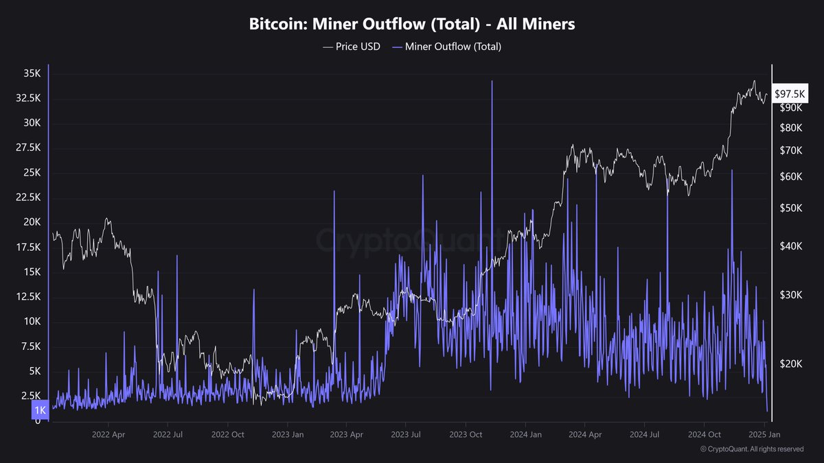RobynHD's tweet photo. #Bitcoin: Geringerer Verkaufsdruck – Bullishes Signal?  

Seit November 2024 sind sowohl die Börsenzuflüsse als auch die Miner-Abflüsse bei Bitcoin deutlich zurückgegangen. Weniger Coins auf den Börsen bedeuten oft eine geringere Verkaufsbereitschaft – ein potenziell positives Signal für den $BTC-Preis.  

📌 Rückblick auf November 2024
Die Börsenzuflüsse erreichten am 25. November mit 98.748 $BTC ihren Höchststand, begleitet von hohen Miner-Abflüssen. Miner sicherten Gewinne, als $BTC über $88.000 stieg.  

📉 Aktuelle Zahlen: Januar 2025
Am 3. Januar schickten Miner nur noch 2.133 $BTC an Börsen – ein drastischer Rückgang gegenüber den 25.367 $BTC im November. 

🔑 Was bedeutet das?
Der geringere Verkaufsdruck könnte die Basis für einen stabileren oder steigenden #Bitcoin-Preis schaffen.