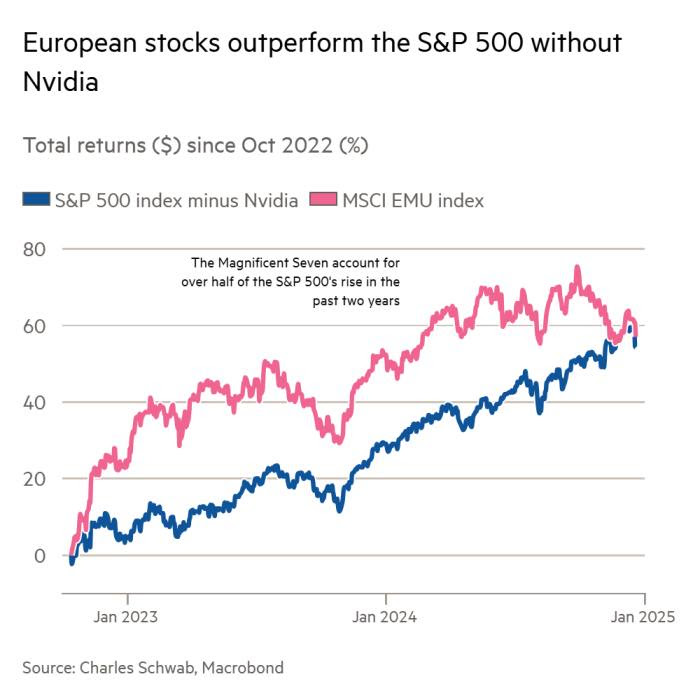 Tej Parikh (@tejparikh90) on Twitter photo Check out my new <a href="/FT/">Financial Times</a> newsletter. First edition: Why Europe is not a business backwater.
America's AI bull-run detracts from Europe's corporate strengths (killer chart from <a href="/JeffreyKleintop/">Jeffrey Kleintop</a> below:) (1/2)
on.ft.com/41ZHoa0 Check out my new <a href="/FT/">Financial Times</a> newsletter. First edition: Why Europe is not a business backwater.
America's AI bull-run detracts from Europe's corporate strengths (killer chart from <a href="/JeffreyKleintop/">Jeffrey Kleintop</a> below:) (1/2)
on.ft.com/41ZHoa0