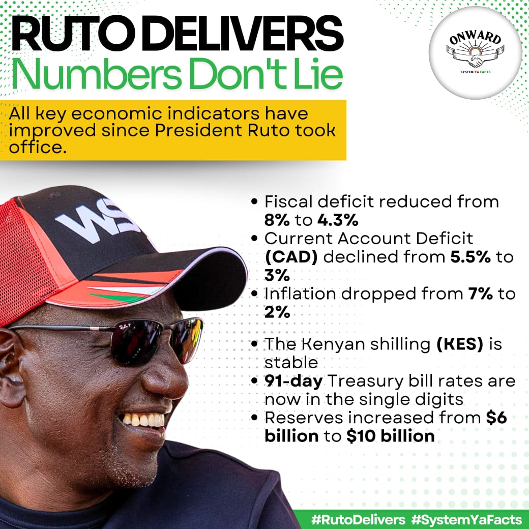 Gideon_Kitheka's tweet photo. It’s indisputable that Ruto delivers! Since taking office, President Ruto has steered Kenya’s economy to stability.
#NumbersDon'tLie
The fiscal deficit has reduced from 8% to 4.3%, and the Current Account Deficit dropped from 5.5% to 3%. Inflation has declined significantly from 7% to just 2%, easing the cost of living for Kenyans.
The Kenyan shilling is now stable, and 91-day Treasury bill rates are back in single digits.
Even more impressive, our reserves have grown from $6 billion to $10 billion, providing a stronger financial cushion for the nation. These numbers don’t lie– Kenya is moving forward!