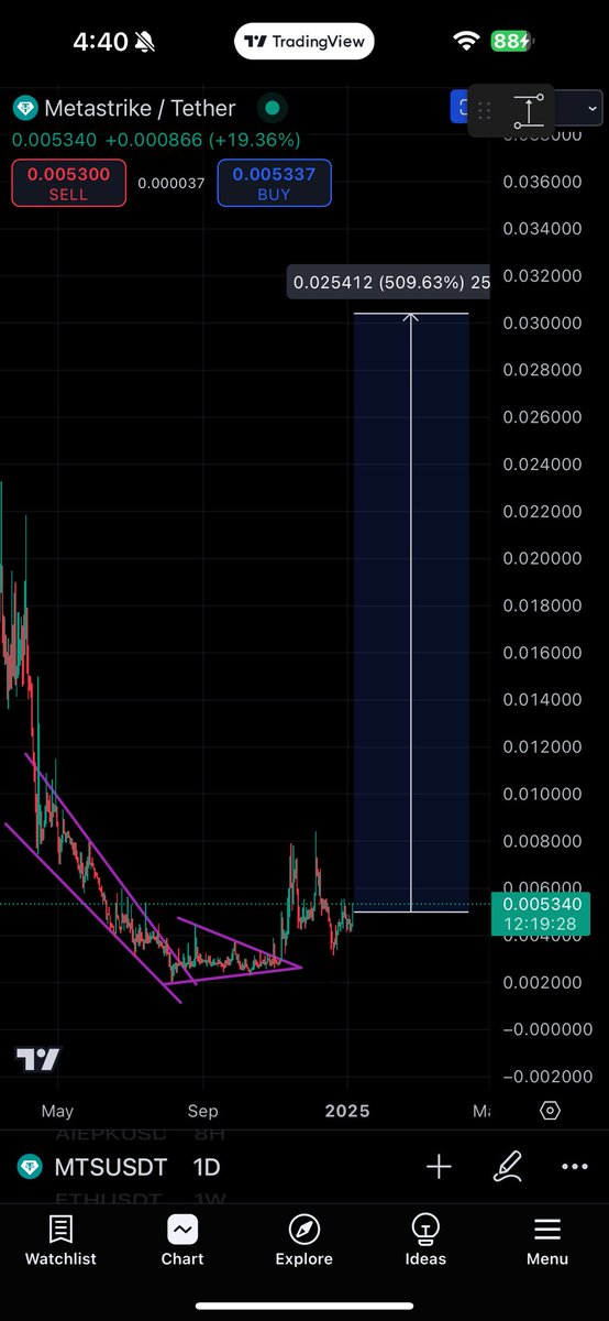 CryptoNinja4444's tweet photo. $Mts Will Pump 500% soon ✍️📈

All #gaming Gems $Pix , $cookie $pbux $artifi $pbux $roobee 

Soon This #gaming Gem $MTS will Also Pump Extra ✍️📈

500% Pump is Programmed For $mts https://t.co/b82h01FONL